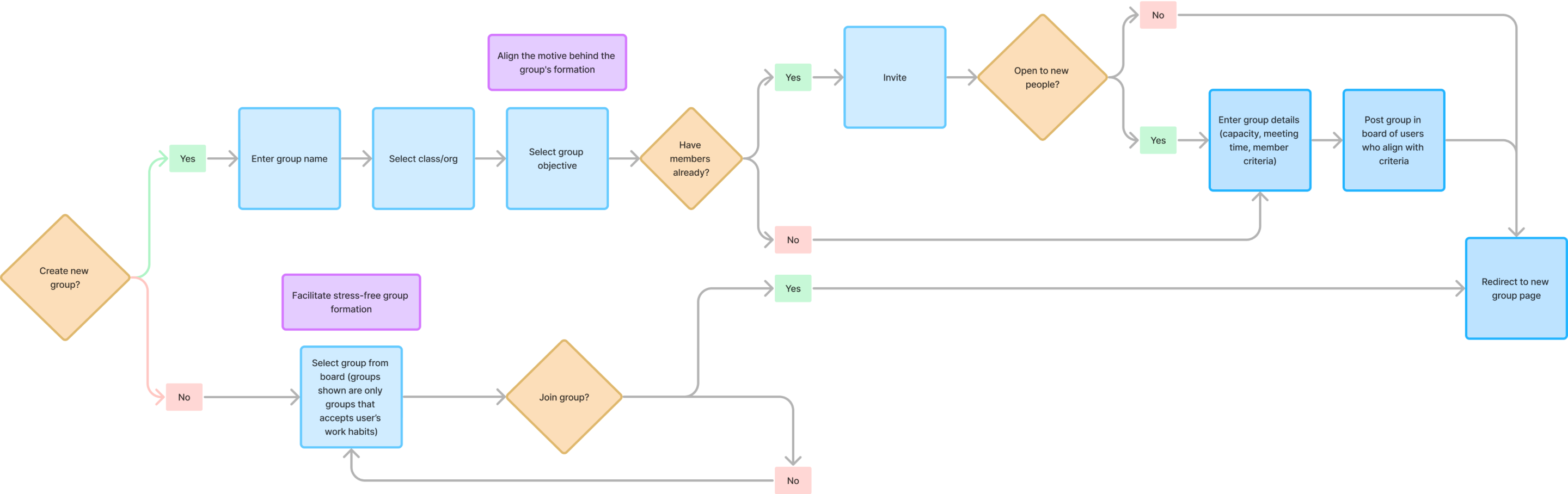 kollab's user flow to add a new group