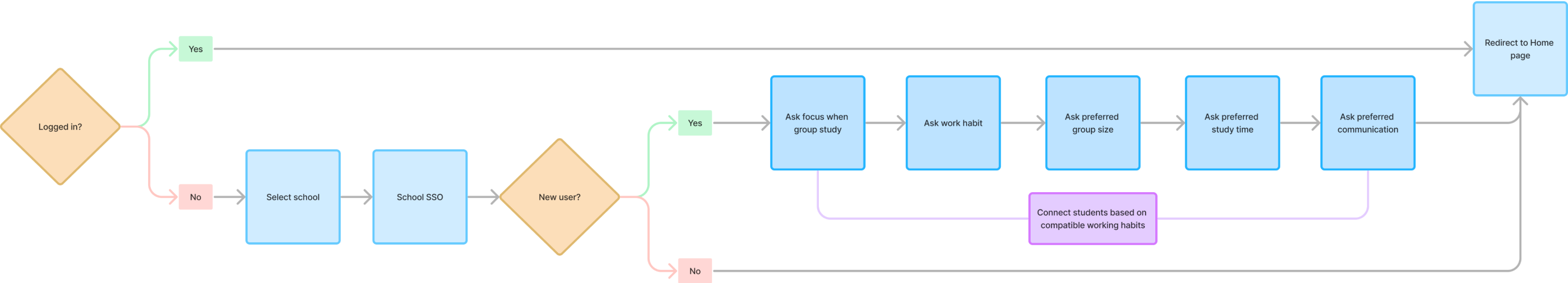 kollab's user flow for onboarding